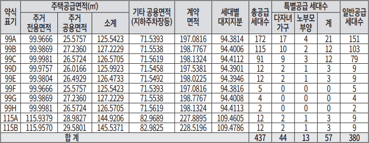 e편한세상 동탄 파크아너스 1회차 공급세대수