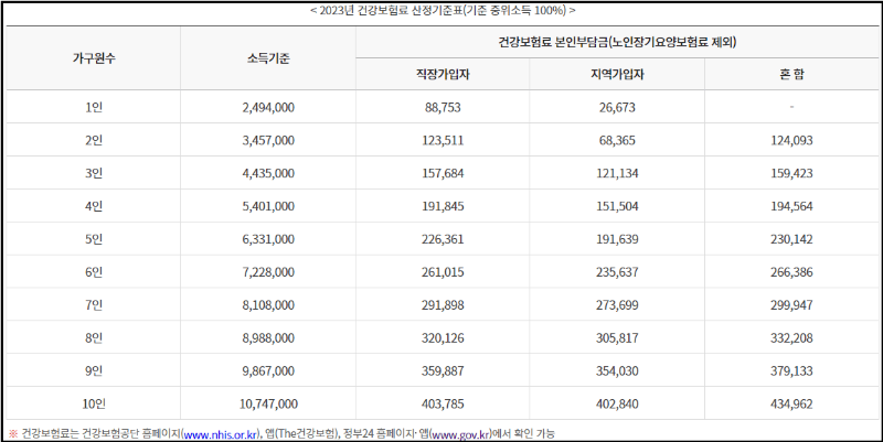 2023년 건강보험료 산정기준표(기준 중위소득 100%)