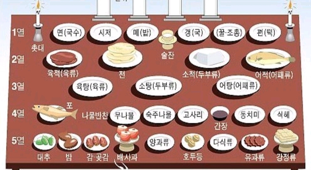 제사상배치