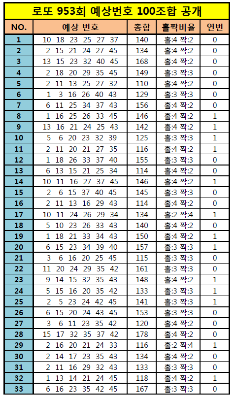 로또953회-로또-로또 예상번호-로또953회분석-로또분석