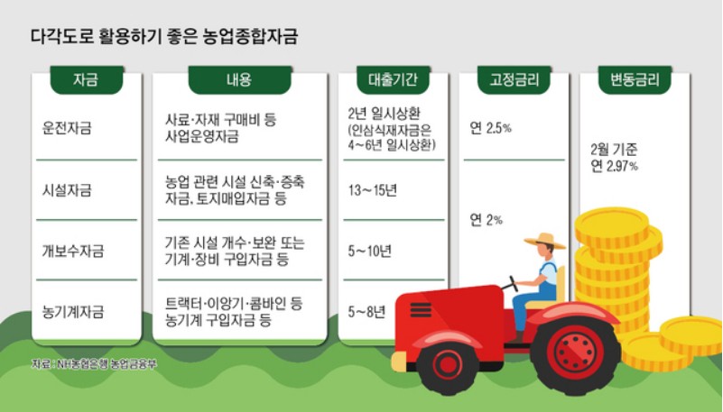 중고농기계 구입자금