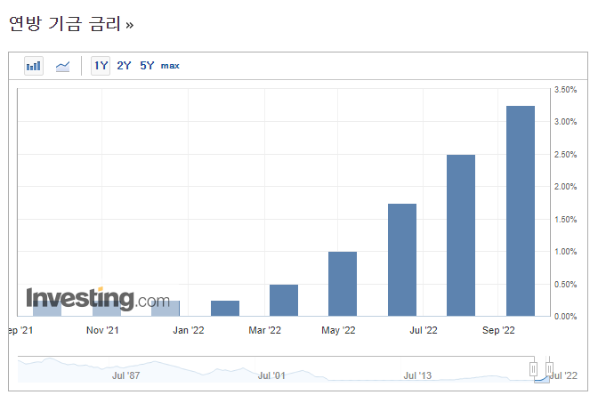 채권 투자, 금리 채권 상관관계