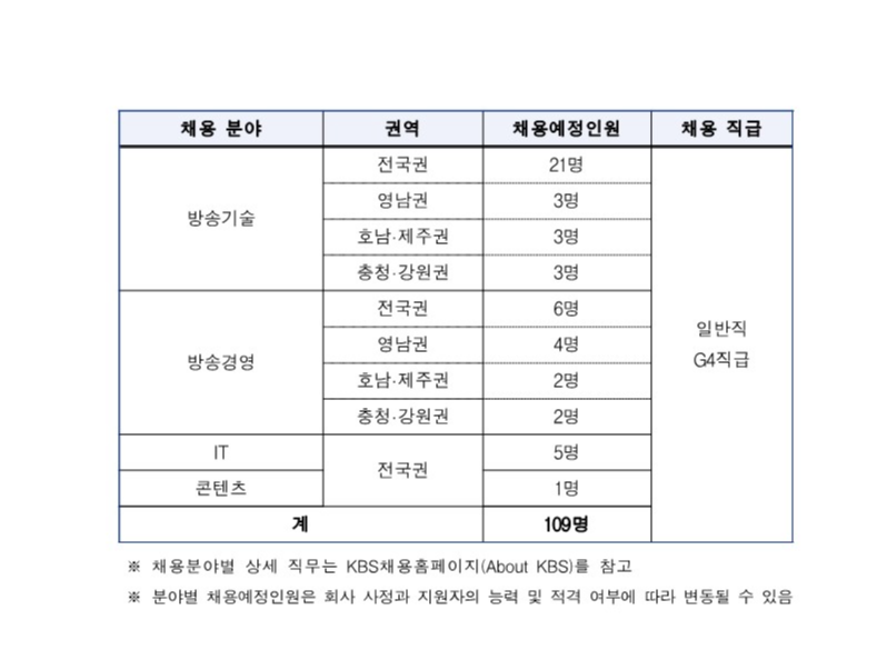 한국방송공사 KBS 채용 - 채용분야 및 선발예정인원2