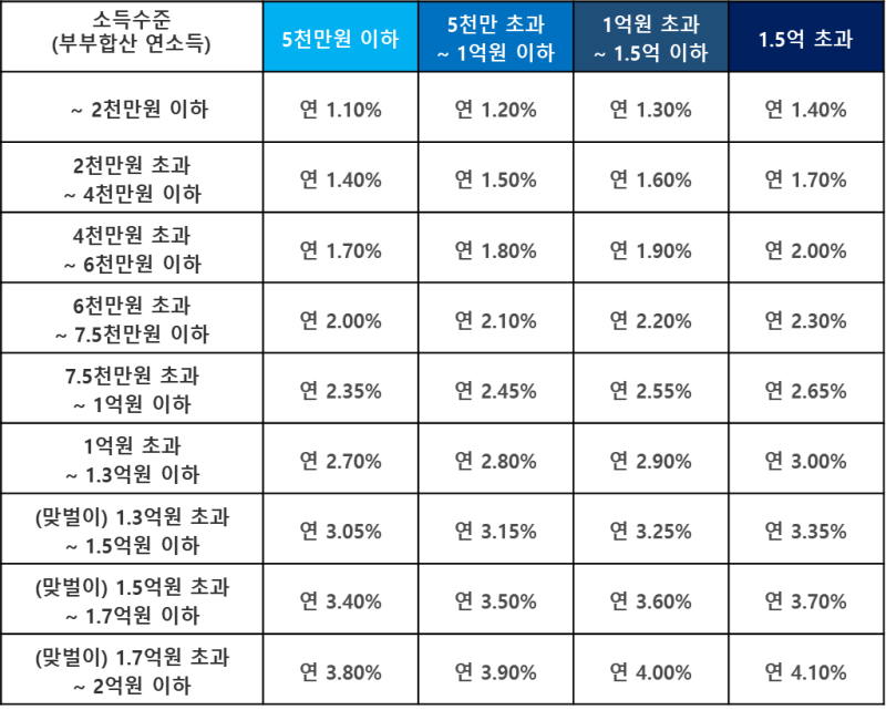 신생아 특례 전세대출 금리