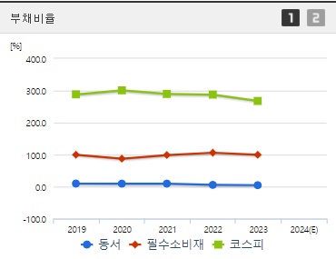 동서 주가 부채비율