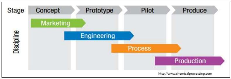 화학산업에서 전통적인 공정개발단계