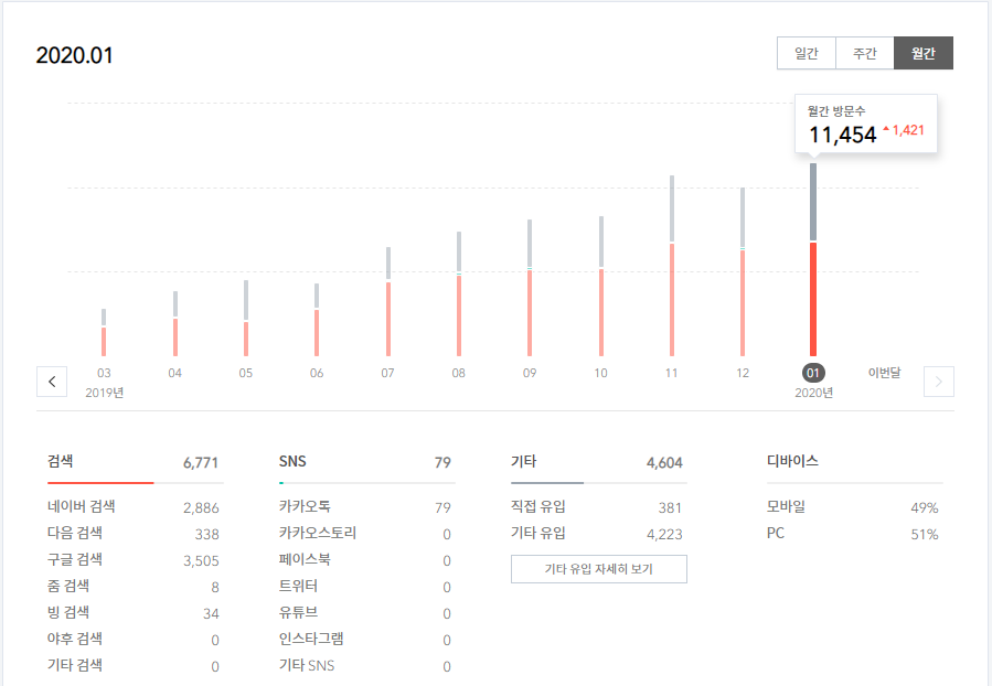  [블로그 결산] 2020년 1월 결산