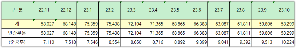 전국 미분양 아파트 월별 증감