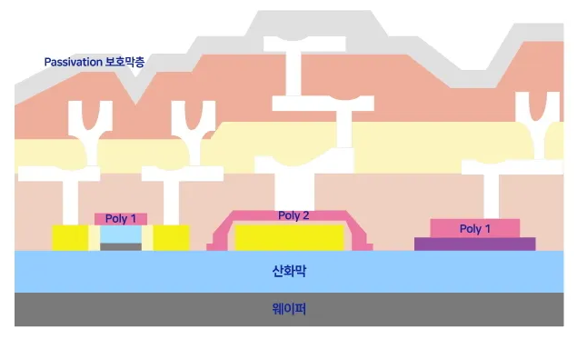 반도체 증착 구조