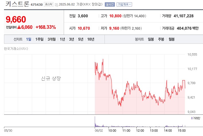 네이벙 증권에서 발췌했습니다.
