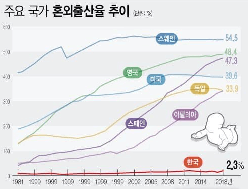 주요국가-혼외출산율-추이