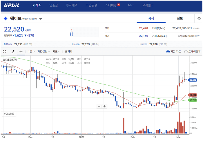 웨이브-코인-시세-업비트