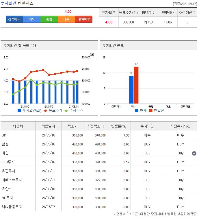 SK 목표주가