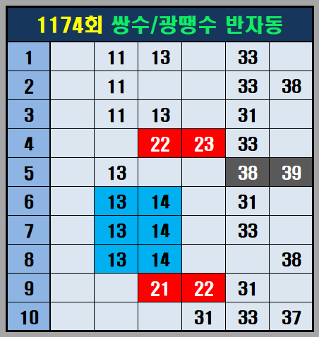 쌍수와 광땡수 활용 반자동 조합 예시