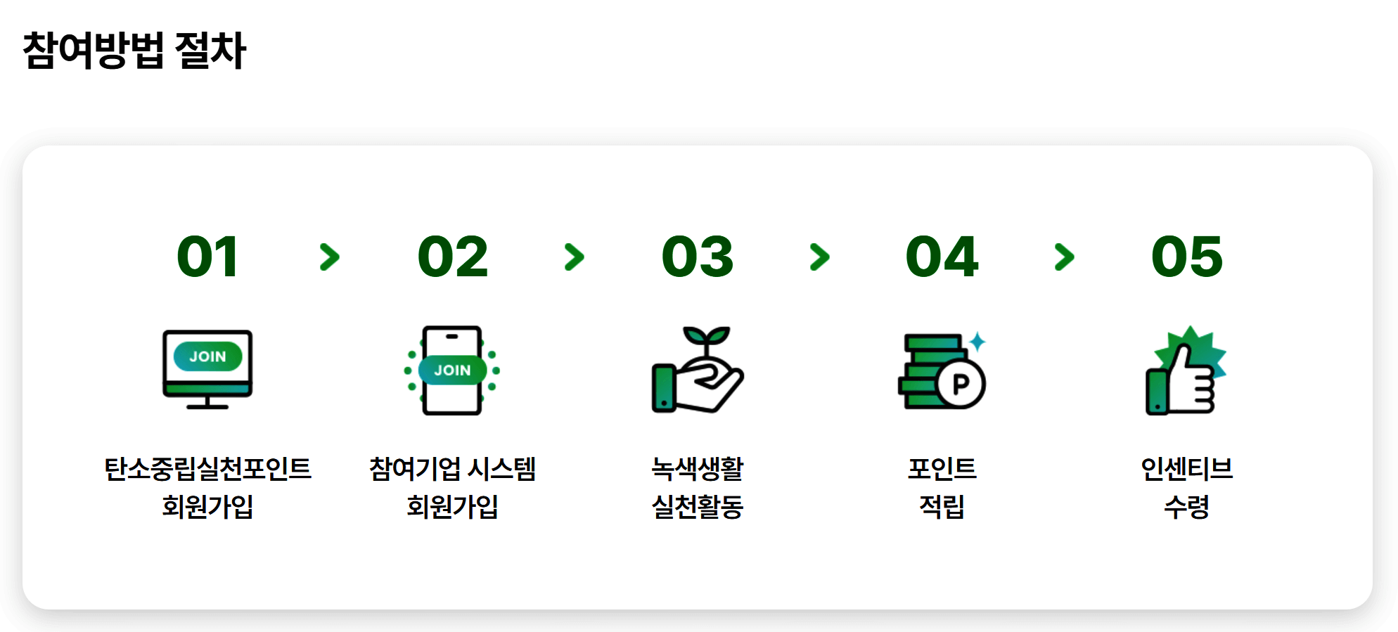 참여방법절차