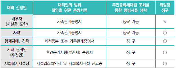 기초연금 신청방법 알아보기