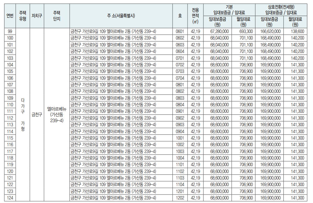 장기미임대주택 상세현황