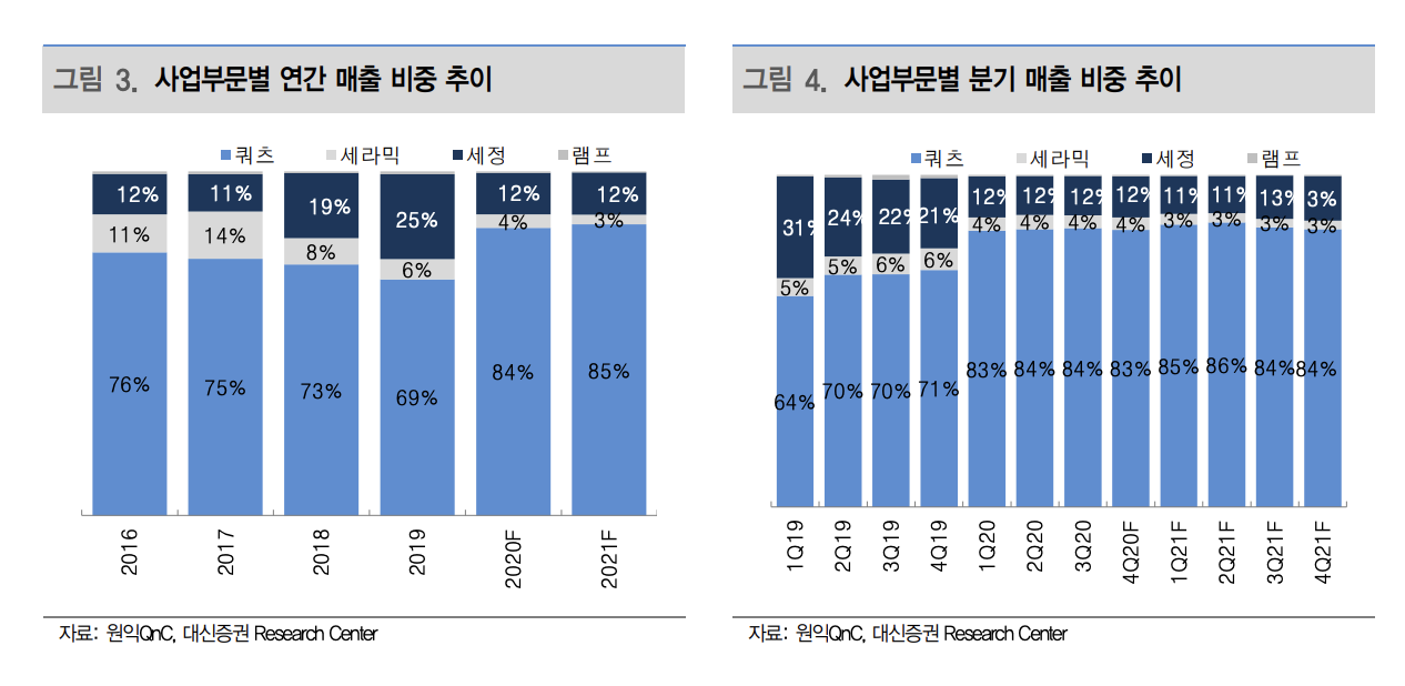 원익QnC 주가 및 투자전략 내년에는 전 사업부가 성장합니다