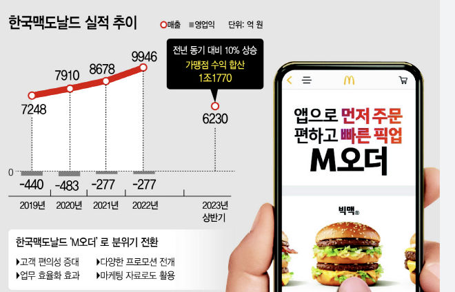 M오더 사용 방법 맥도날드 쿠폰 단점 M오더 사용 방법 맥도날드 쿠폰 단점