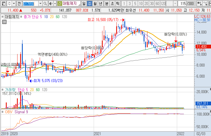 대림제지-주가-흐름-차트