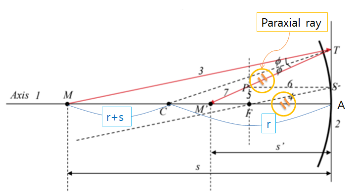 Mirror formula