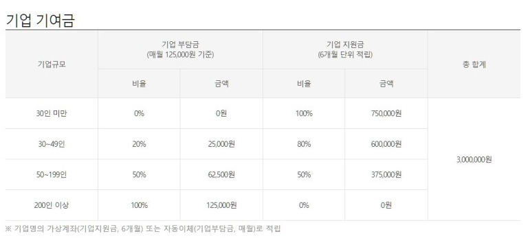 청년내일채움공제