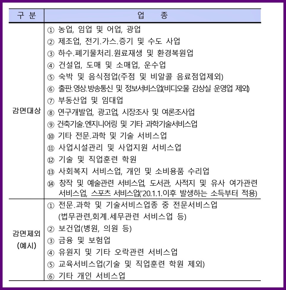 중소기업 취업자 소득세 감면 경정청구 연말정산 중소기업 취업자 소득세 감면제도 7