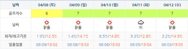 서서울CC 골프장 날씨 0405