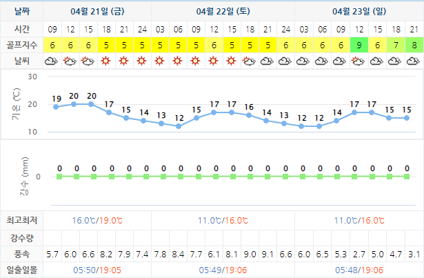 남해사우스케이프CC 날씨