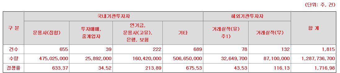 마이크로투나노 수요예측