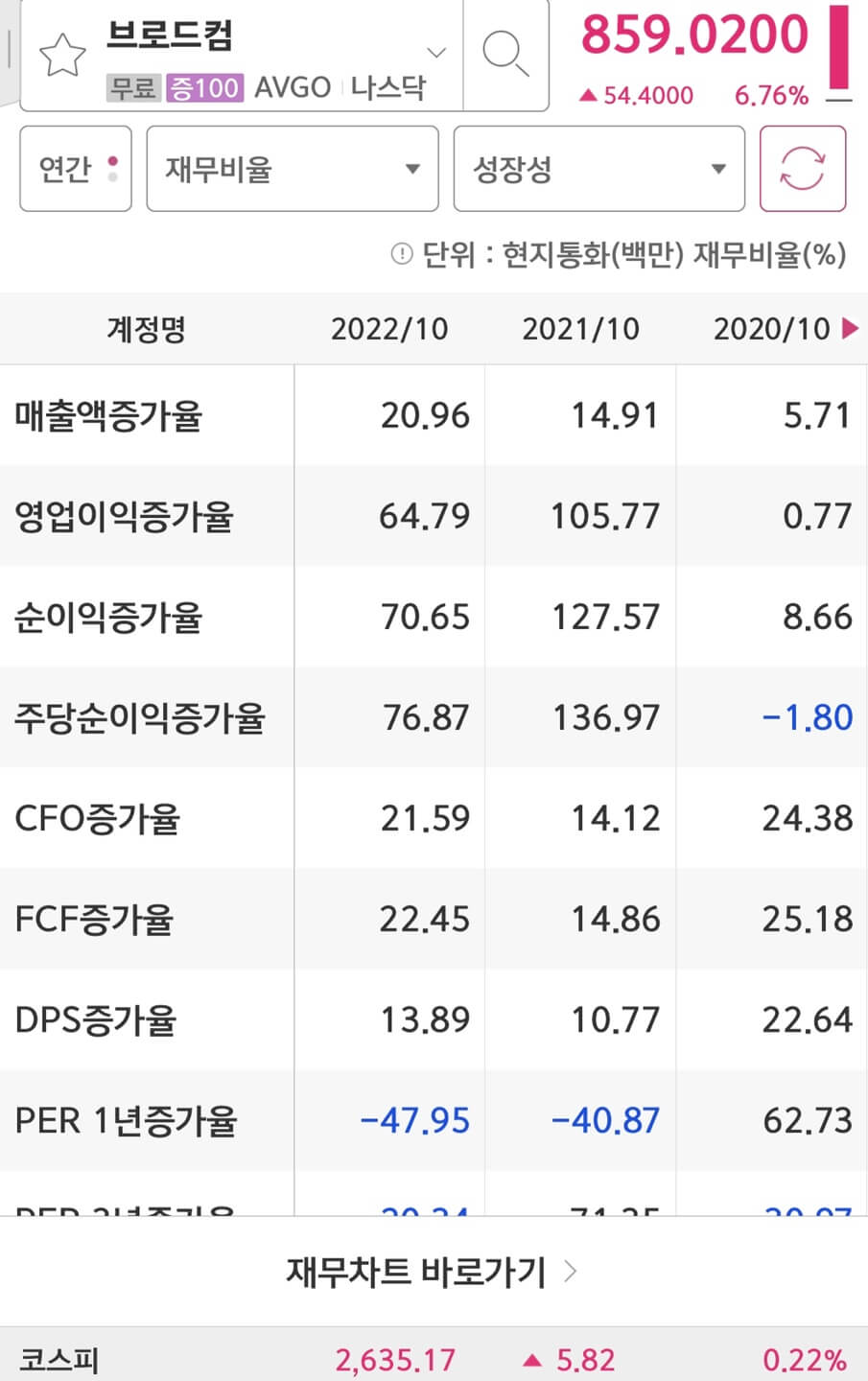 broadcom의 실적증가율입니다.