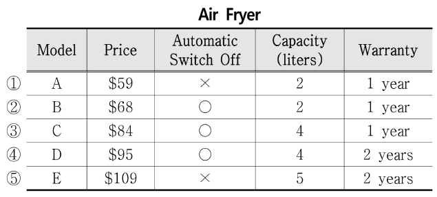 다음 표를 보면서 대화를 듣고&#44; 두 사람이 구매할 Air Fryer를 고르시오.