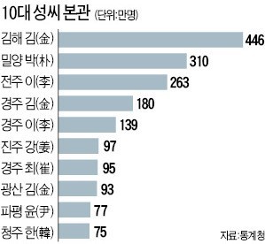 대한민국 성씨 순위 TOP10