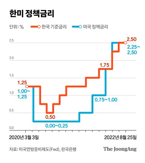 한국은행이 기준금리를 연 2.25%에서 2.5%로 0.25%포인트 인상했다. 사상 첫 4연속(4·5·7·8월) 인상 결정이다. 이번 인상으로 지난달 역전됐던 한미 기준금리는 다시 같아졌다. 2분기 기준 가계대출이 1758조원에 육박한 상황에서&#44; 대출자들의 부담은 더 커지게 됐다.