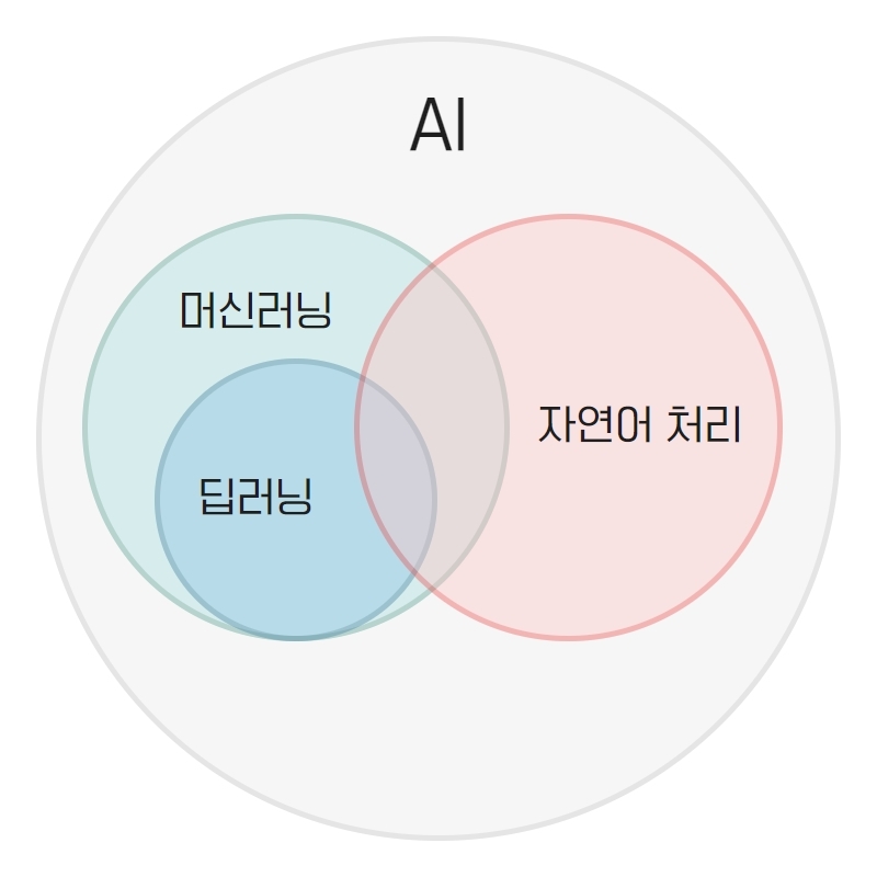  인공 지능과 자연어 처리(NLP)