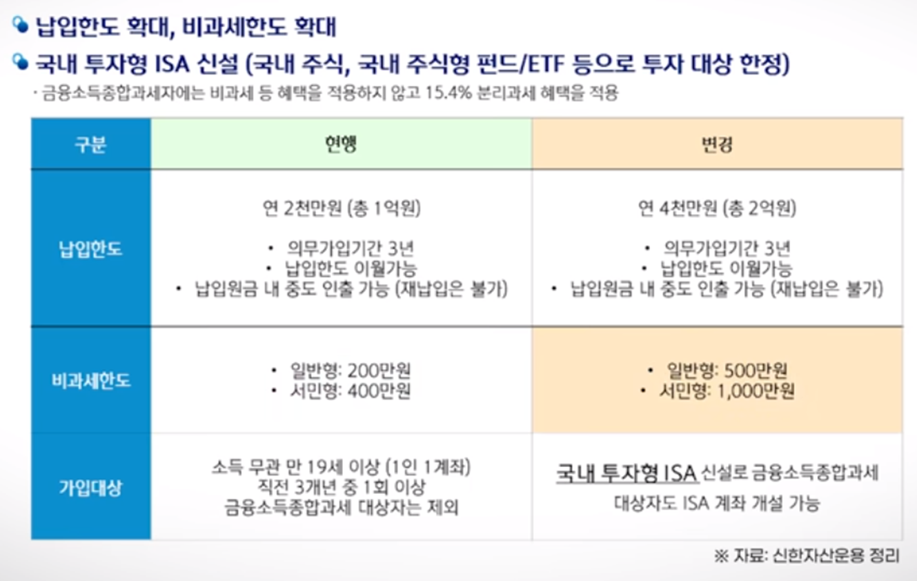 ISA 혜택 확대 내용 @ 신한자산운용 정리