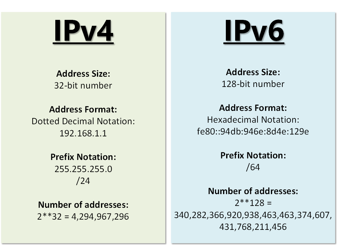  [2022 정보처리산업기사] 인터넷, IPv4, IPv6 정리