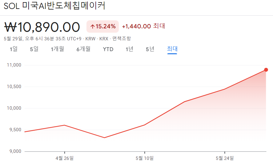 SOL 미국AI반도체칩메이커 ETF 상장 이후 수익율