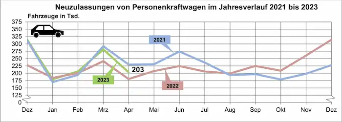 2021~2023년 독일에서의 월별 차량 판매량 추이 (출처: KBA)