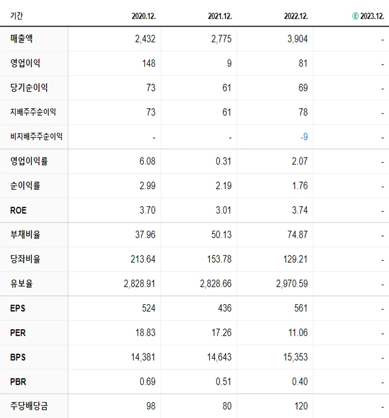 동일고무벨트 재무제표