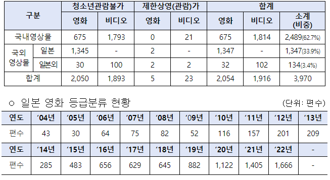 성인영상물 등급분류 현황