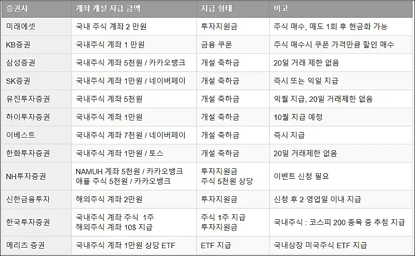 증권사-계좌개설-이벤트