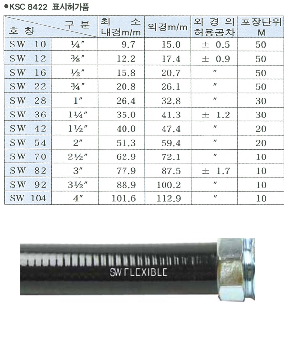 SW전선관의 규격별 크기와 내용을 설명한 사진