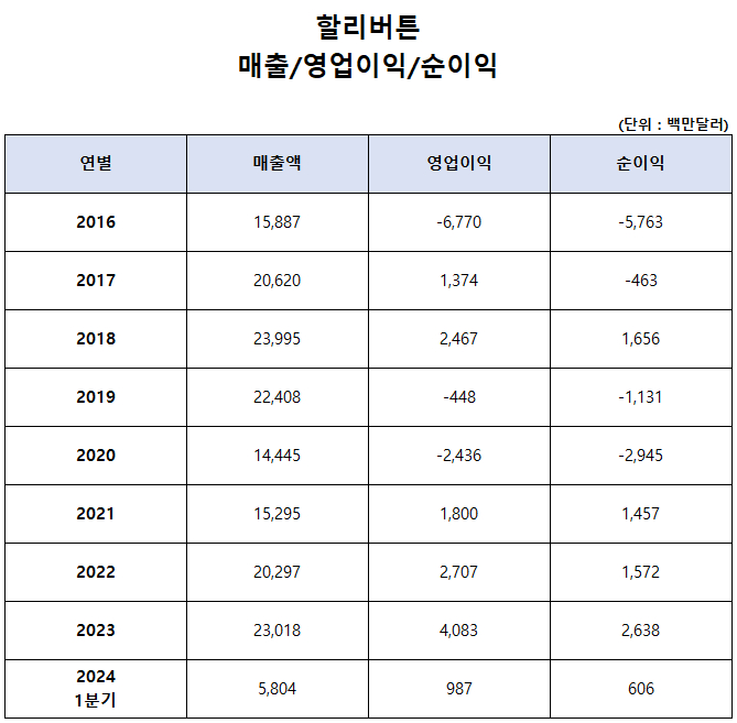 할리버튼 매출, 영업이익, 순이익