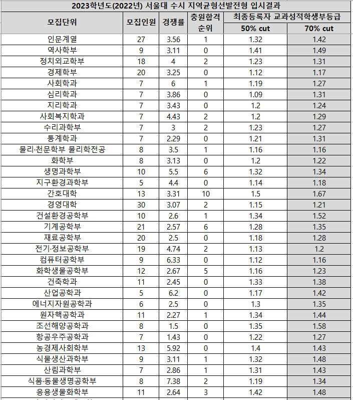 2023-서울대-수시-지역균형-입시결과-1