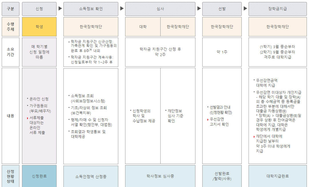 국가장학금 지원절차