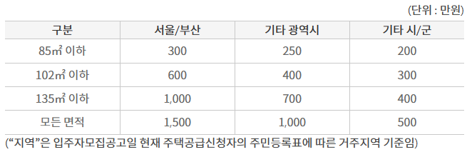 지역 및 면적별 예치 금액