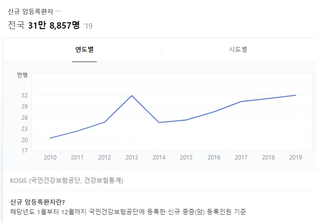  몸속에 암이 생기면 나타나는 암의 초기증상