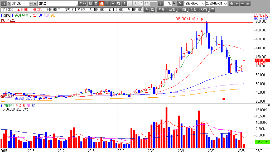 SKC 월봉 차트