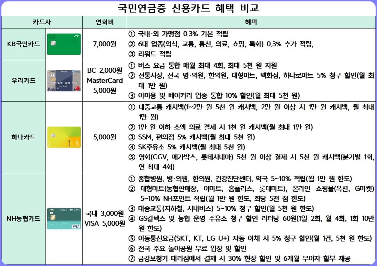 국민연금증 신용카드 혜택 비교